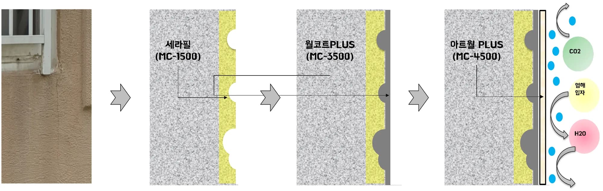 균열 부위 보수 단면도. 균열 벽면에 세라필, 월코트 PLUS, 아트월 PLUS를 차례로 시공해 CO₂·염해입자·물의 침투를 막는 구조
