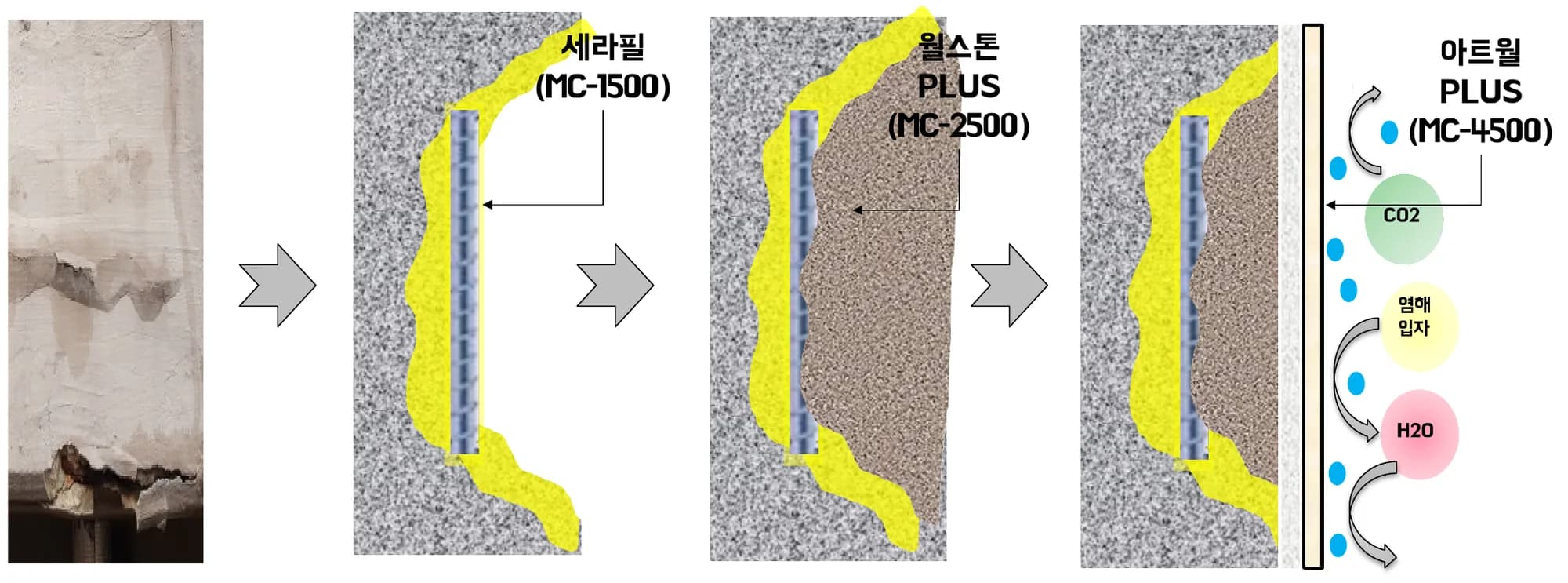 박락·철근노출 부위 보수 단면도. 노출 철근 주변에 세라필을 바르고 월스톤 PLUS로 채운 뒤 아트월 PLUS로 코팅하는 구조
