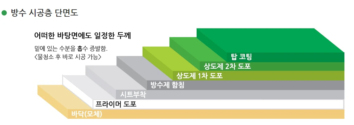 방수 시공층 단면도. 바닥 위에 프라이머, 시트 부착, 방수제 함침, 상도제 1차·2차, 탑코팅 순서로 층을 쌓아 어떠한 바탕면에도 일정한 두께를 만든다
